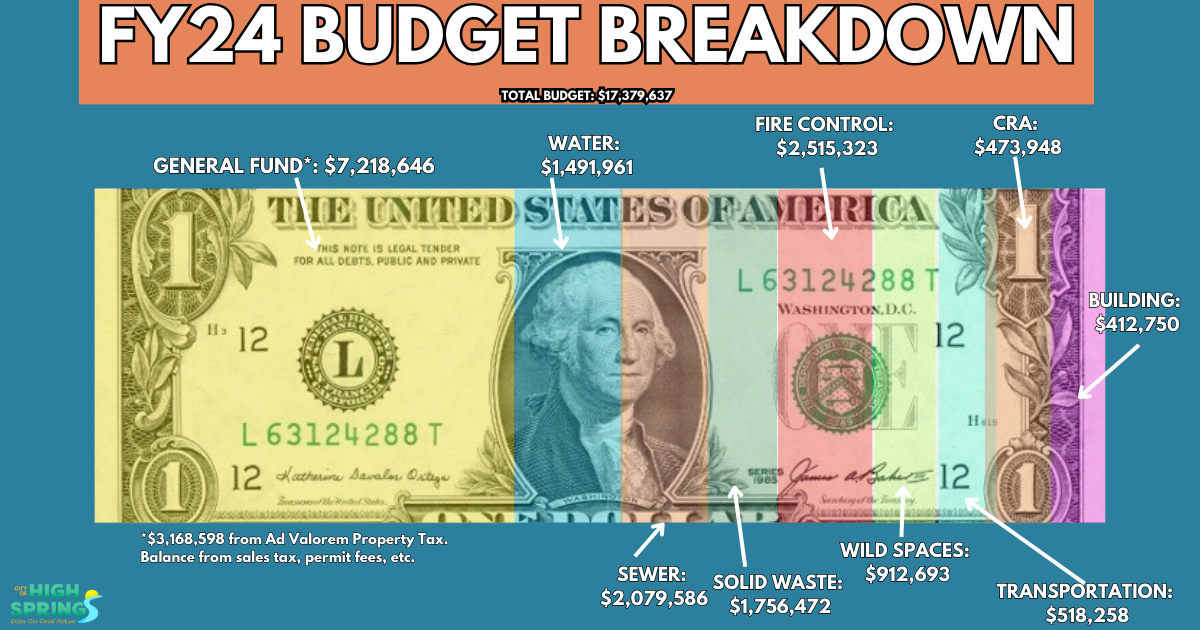 graphic showing how budget is brown down against the backdrop of a one dollar bill.